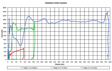 Figure 6: Results dynamic test