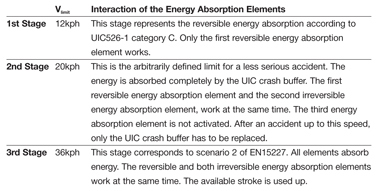 Table 2: Definition of the energy absorption phases