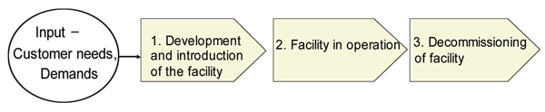 Figure 2: A facility's life-cycle