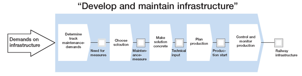 Figure 3: Maintaining railway infrastructure