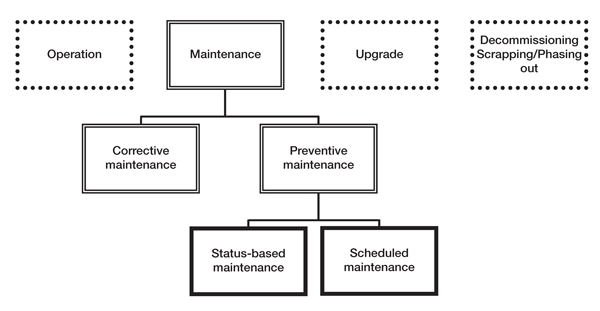 Figure 4: Maintenance Terminology, European Standard, EN 13306