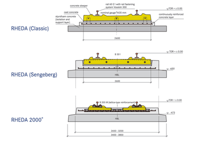 Figure 1: The stages of development of RHEDA technology become evident when comparing the various track cross-sections