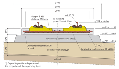 Figure 2: Cross section of RHEDA 2000 on embankments