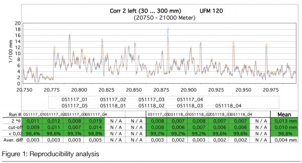 Figure 1: Reproductibility analysis