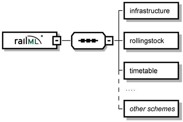 Figure 1: Existing RailML schemes