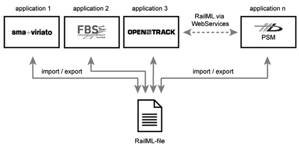 Figure 3: Examples of RailML data transfer