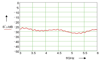 Figure 5: Transfer characteristic of a transmission system as a function of the frequency (measurement result)