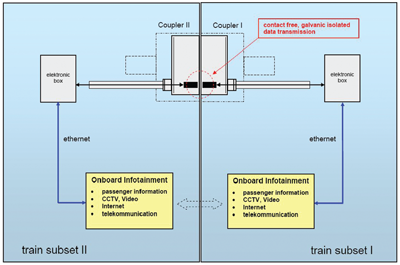 Figure 7: Integration of the microwave transmission into the on-board control systems