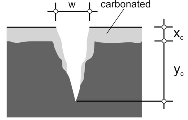 Figure 2: Schematic on carbonation in the concrete