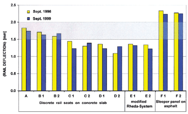 Figure 16: Mean static rail deflection (200 kN-axle)