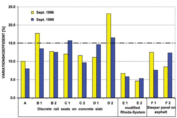 Figure 17: Variation coefficient of rail deflection