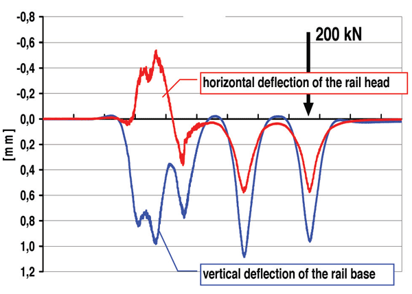 Figure 18: Measured rail deflections