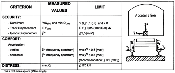 Figure 2: Criteria for vehicle-track-dynamic