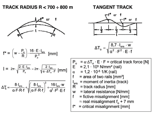 Figure 3: Theory of track buckling (Meier) - critical rail temperature raise to against neutral temperature