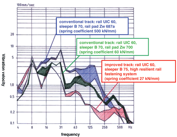 Figure 5: Vertical vibration velocity in ballast aggregates for structures with different resilient fastenings