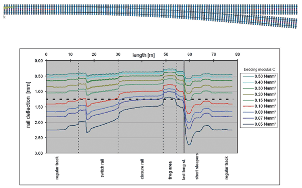 Figure 1: Deflection pattern of the relevant rail through the entire turnout with stepwise and uniformily reduced bedding modulus