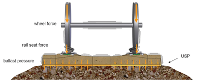 Figure 1: UnderSleeper Pads (USP) are integrated in the load transmission path within the track super structure