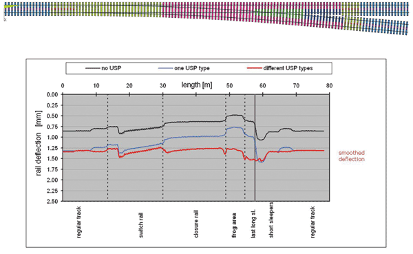 Figure 2: Comparison of rail deflection patterns with optimised solution using USP types along the turnout