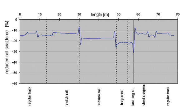 Figure 3: Reduction of rail seats forces along the turnout with optimised USP solution