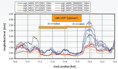 Figure 3: Standard deviation of the longitudinal rail level as a measurement of track geometry quality