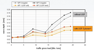 Figure 4: Development of rail corrugation on the railhead is delayed over time with USP