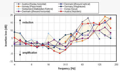 Figure 5: Measurement of insertion loss of tracks with Under Sleeper Pads in various countries