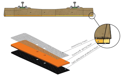 Figure 6: Assembling mesh ensure strong bond between the elastic pad and the concrete sleeper