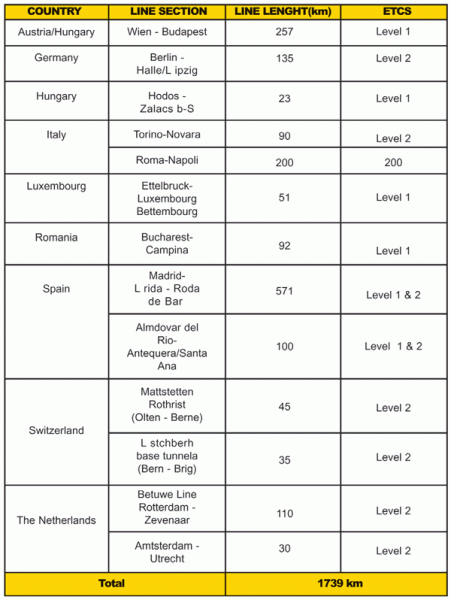 Table 2: Snapshot of the worldwide ERTMS roll-out