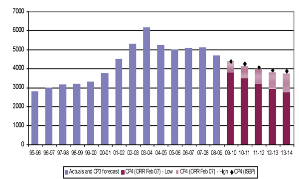 Figure 1: Actual and forecast operating, maintenance and renewal costs for Network Rail