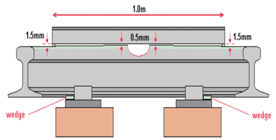 Figure 4: Rail alignment and lift prior to welding