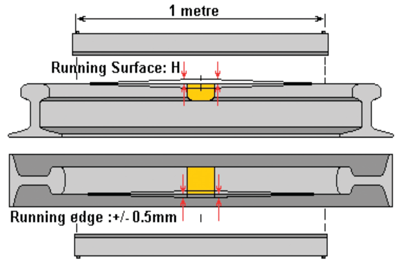 Figure 6: Final rail profile tolerances