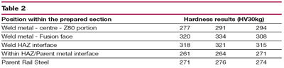 Table 2