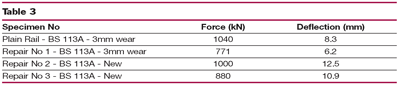 Table 3