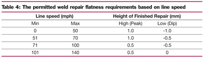 Table 4