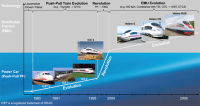 Figure 1: Development of high-speed trains - from push pull trains to distributed traction