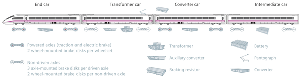 Figure 2: Traction concept of the Velaro E