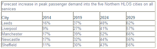 network rail forecast increase table
