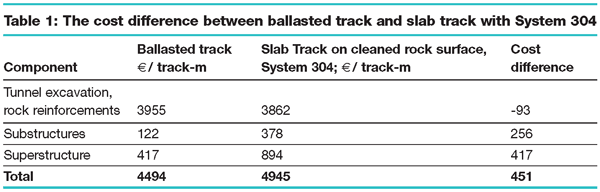 Table 1: The cost difference between ballasted track and slab track with System 304