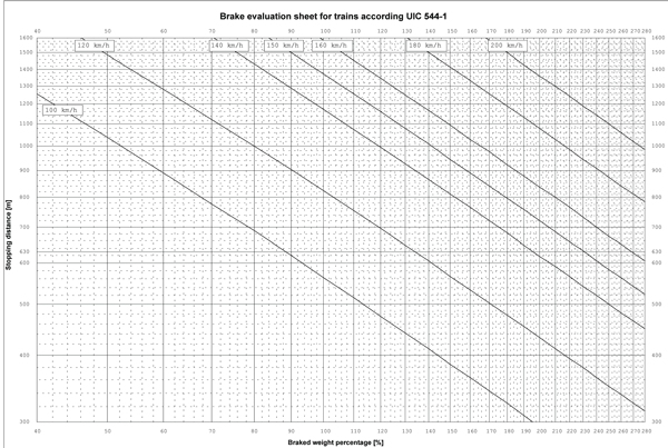 Figure 1: Brake evaluation sheet for trains according to UIC-Leaflet 544-1 Figure 1: Brake evaluation sheet for trains according to UIC-Leaflet 544-1