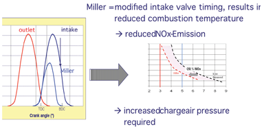 Figure 1: Functional schematic of Miller cycle