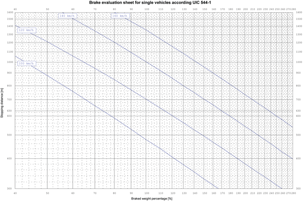 Figure 2: Brake evaluation sheet for individual vehicles according to UIC-Leaflet 544-1 Figure 2: Brake evaluation sheet for individual vehicles according to UIC-Leaflet 544-1