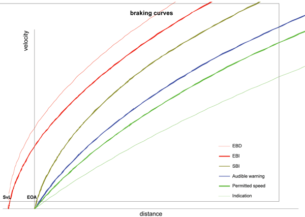 Figure 3: Deceleration curves for ETCS Figure 3: Deceleration curves for ETCS