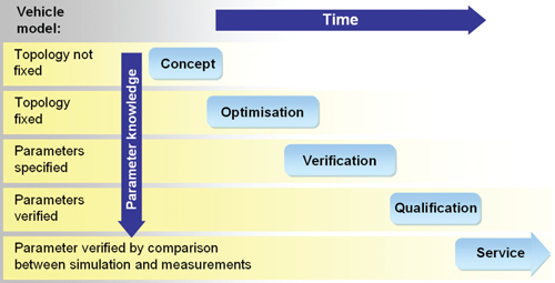 Figure 1: Phases of the railway vehicle engineering process and status of parameter knowledge and vehicle modelling