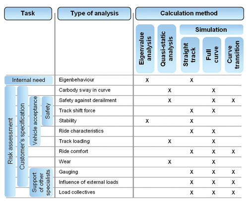 Figure 2: Typical dynamics analyses applied during railway engineering