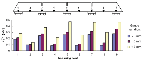 Figure 3: Lateral accelerations (rms values) on the floor of car bodies as a result of simulation at a speed of 160 km/h. Increased gauge leads to very low conicity and hence to a deterioration in ride characteristics