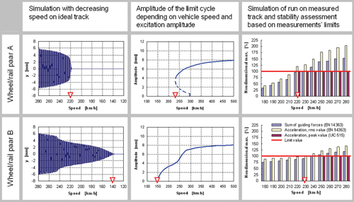 Figure 4: Influence of differing methodologies and wheel/rail contact geometries withthe same equivalent conicity for an amplitude of 3mm on the results of stability assessment