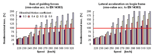 Figure 5: Influence of wheel/rail friction coefficient on the stability assessment according to EN 14363 as a result of simulations on measured track irregularities (presented as non-dimensional values to the limit value)