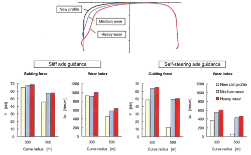 Figure 6: Increase of guiding force and wear index on the outer leading wheel of a four-axle locomotive due to wear on the outer rail. Simulations results for bogie with stiff axle guidance and bogie with self-steering interconnected wheelsets