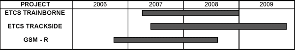 Figure 2: ERTMS implementation plan