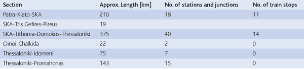 Figure 4: Sections of the PATHEP corridor or the Greek Railways Network